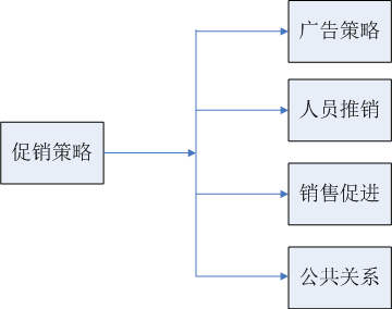 植入式廣告營銷管理